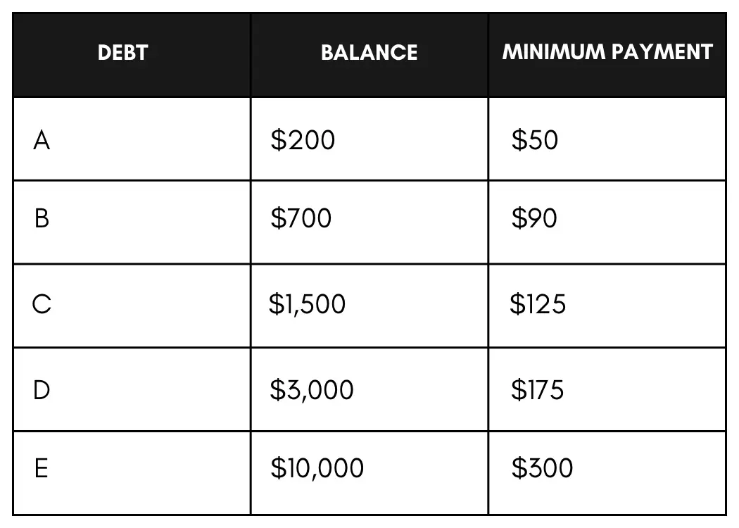 debt snowball method for paying off debt